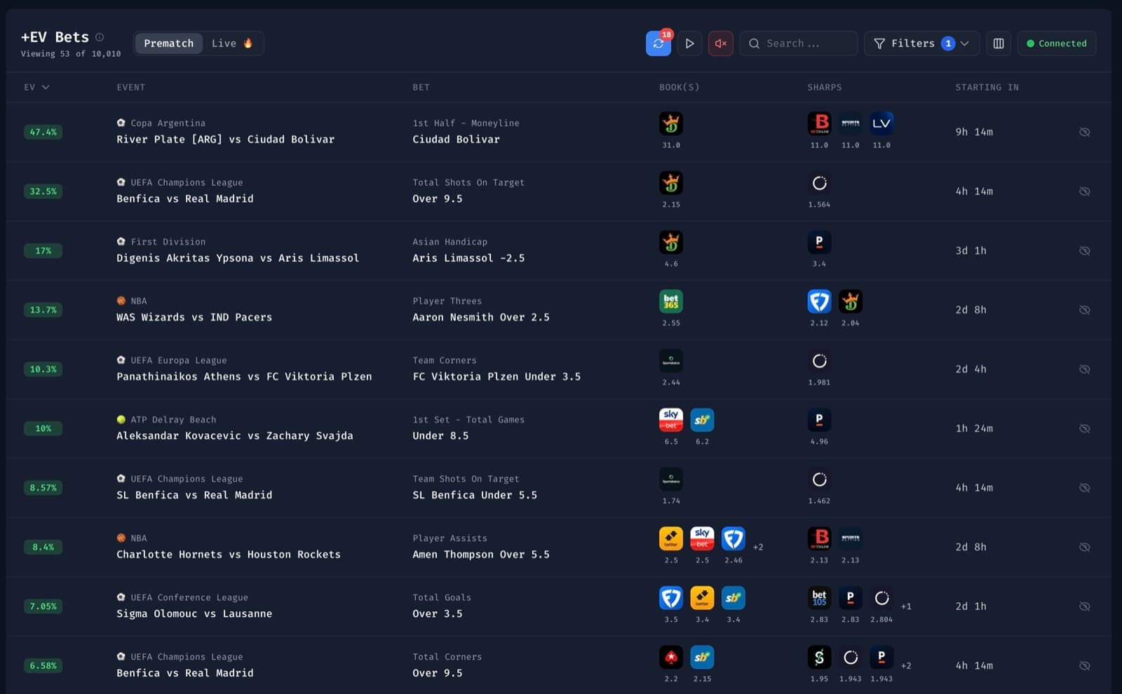 Bet Hero review: the +EV Bets dashboard showing live opportunities ranked by expected value percentage